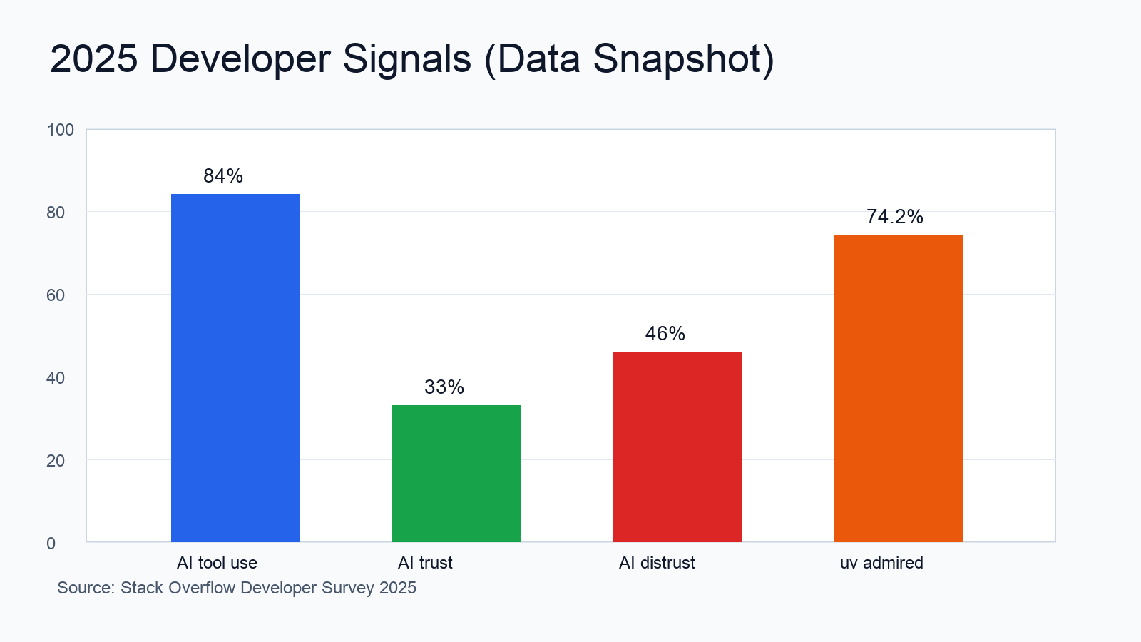 2025 개발자 지표 요약 차트
